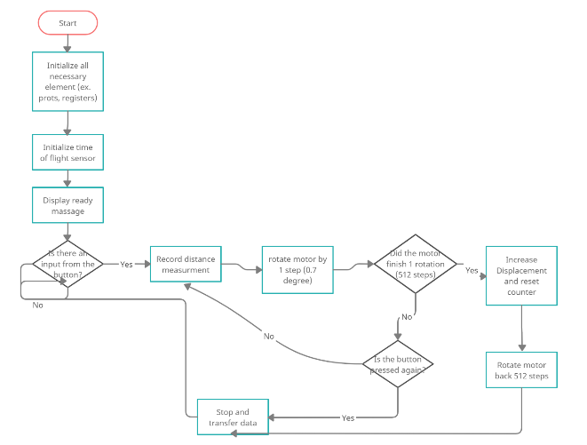 Microcontroller flowchart